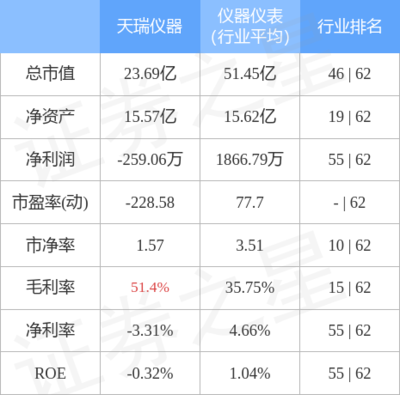 本周盘点(4.24-4.28):天瑞仪器周跌14.80%,主力资金合计净流出7013.36万元