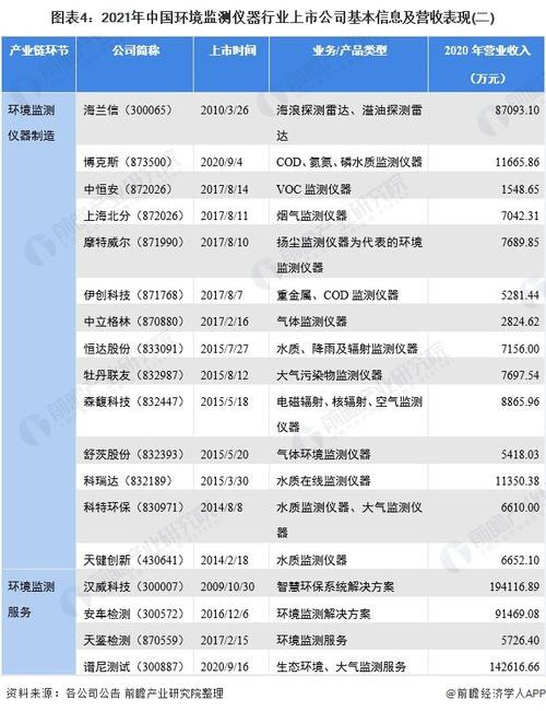 最全中国环境监测仪器行业上市公司市场竞争格局分析